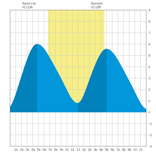 East Rutherford tide chart for Saturday, November 15, 2025