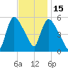 East Rutherford tide chart for Saturday, November 15, 2025