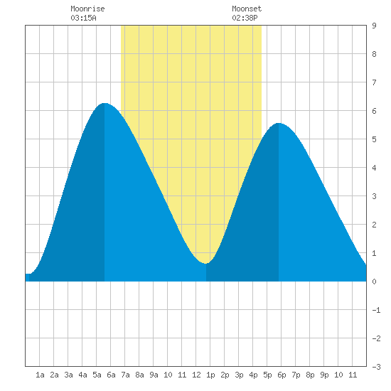 East Rutherford tide chart for Sunday, November 16, 2025