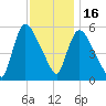 East Rutherford tide chart for Sunday, November 16, 2025