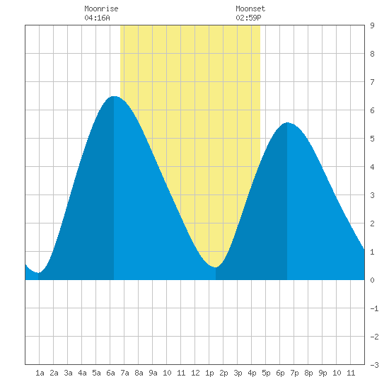 East Rutherford tide chart for Monday, November 17, 2025