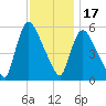 East Rutherford tide chart for Monday, November 17, 2025