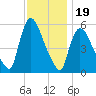 East Rutherford tide chart for Wednesday, November 19, 2025