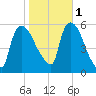 East Rutherford tide chart for Saturday, November 1, 2025