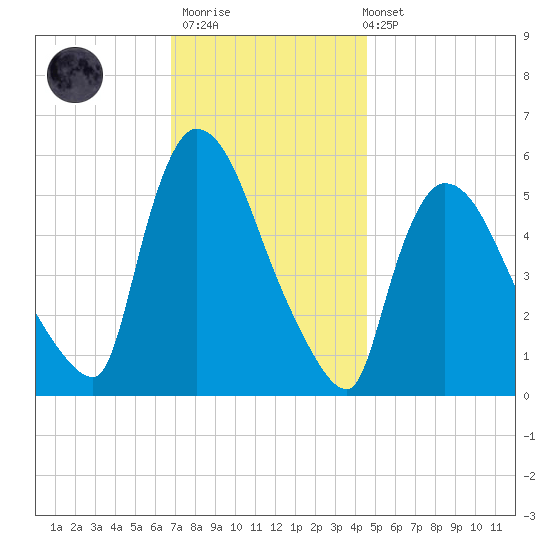 East Rutherford tide chart for Thursday, November 20, 2025
