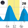 East Rutherford tide chart for Thursday, November 20, 2025