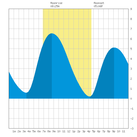 East Rutherford tide chart for Friday, November 21, 2025