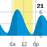 East Rutherford tide chart for Friday, November 21, 2025