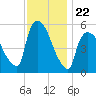 East Rutherford tide chart for Saturday, November 22, 2025