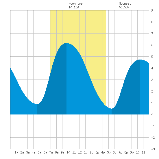 East Rutherford tide chart for Sunday, November 23, 2025