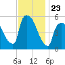 East Rutherford tide chart for Sunday, November 23, 2025