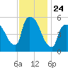 East Rutherford tide chart for Monday, November 24, 2025