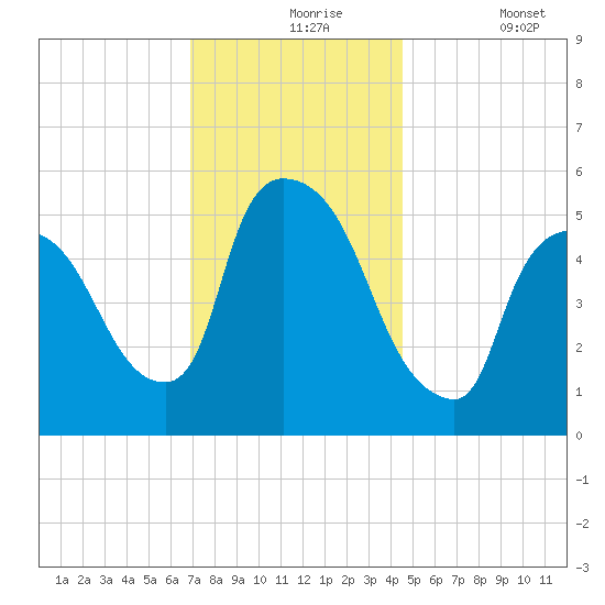 East Rutherford tide chart for Tuesday, November 25, 2025