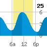 East Rutherford tide chart for Tuesday, November 25, 2025