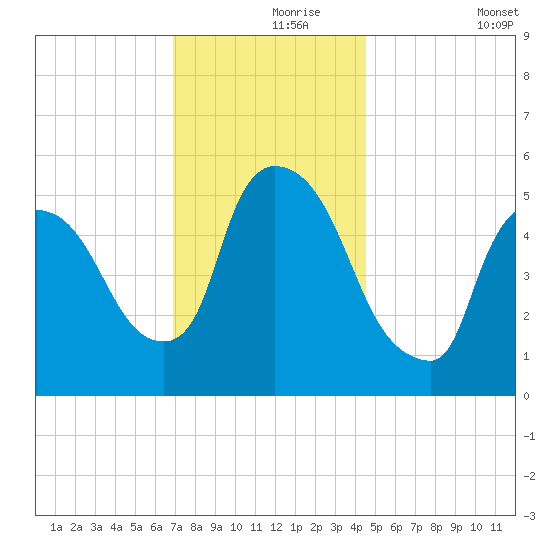 East Rutherford tide chart for Wednesday, November 26, 2025