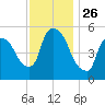 East Rutherford tide chart for Wednesday, November 26, 2025