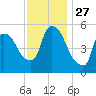 East Rutherford tide chart for Thursday, November 27, 2025