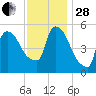 East Rutherford tide chart for Friday, November 28, 2025