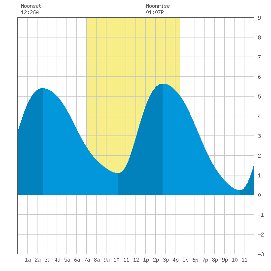 East Rutherford tide chart for Saturday, November 29, 2025