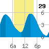 East Rutherford tide chart for Saturday, November 29, 2025
