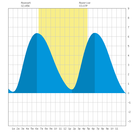 East Rutherford tide chart for Sunday, November 2, 2025