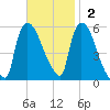 East Rutherford tide chart for Sunday, November 2, 2025