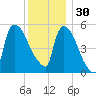 East Rutherford tide chart for Sunday, November 30, 2025