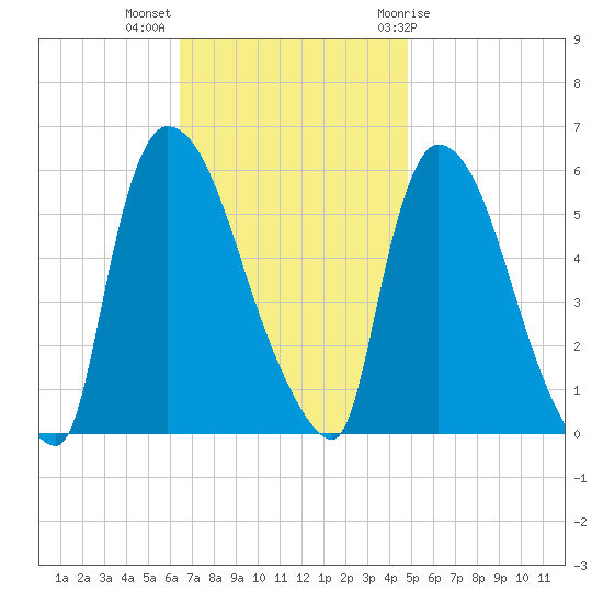 East Rutherford tide chart for Monday, November 3, 2025