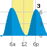 East Rutherford tide chart for Monday, November 3, 2025