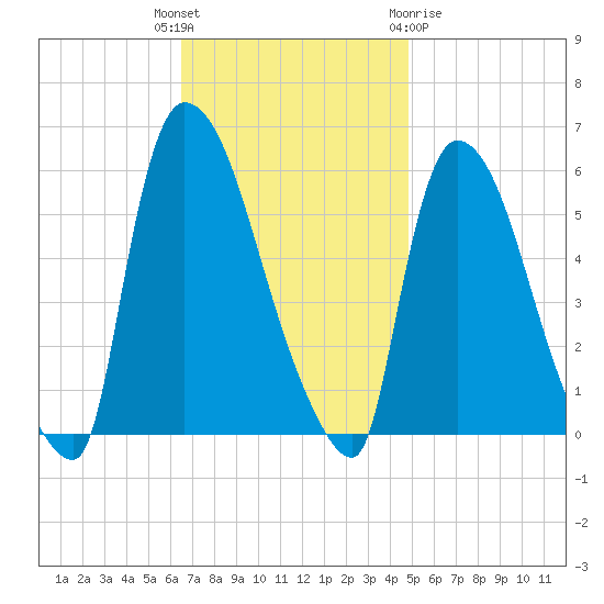 East Rutherford tide chart for Tuesday, November 4, 2025