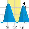 East Rutherford tide chart for Tuesday, November 4, 2025