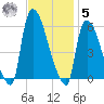 East Rutherford tide chart for Wednesday, November 5, 2025