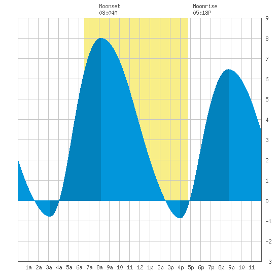 East Rutherford tide chart for Thursday, November 6, 2025