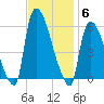 East Rutherford tide chart for Thursday, November 6, 2025