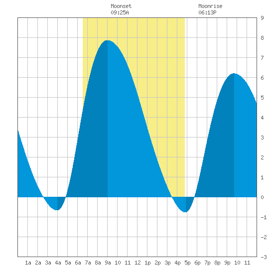 East Rutherford tide chart for Friday, November 7, 2025
