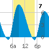 East Rutherford tide chart for Friday, November 7, 2025
