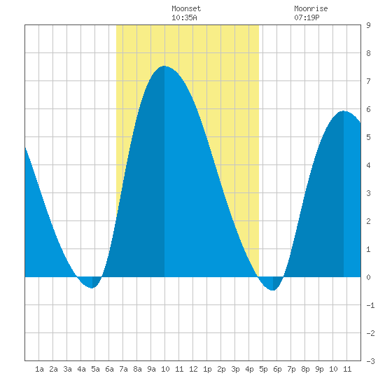 East Rutherford tide chart for Saturday, November 8, 2025