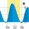 East Rutherford tide chart for Saturday, November 8, 2025