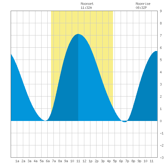 East Rutherford tide chart for Sunday, November 9, 2025
