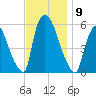 East Rutherford tide chart for Sunday, November 9, 2025