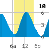 East Rutherford tide chart for Wednesday, December 10, 2025