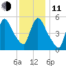 East Rutherford tide chart for Thursday, December 11, 2025