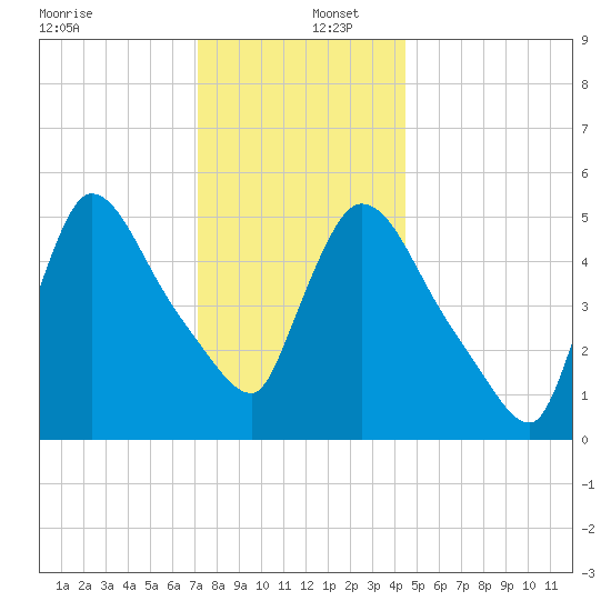 East Rutherford tide chart for Friday, December 12, 2025