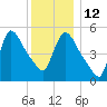 East Rutherford tide chart for Friday, December 12, 2025