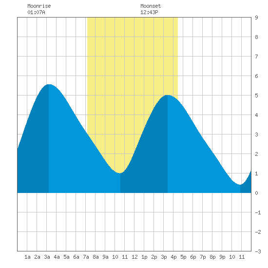 East Rutherford tide chart for Saturday, December 13, 2025
