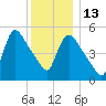 East Rutherford tide chart for Saturday, December 13, 2025
