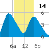 East Rutherford tide chart for Sunday, December 14, 2025