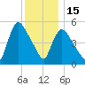 East Rutherford tide chart for Monday, December 15, 2025