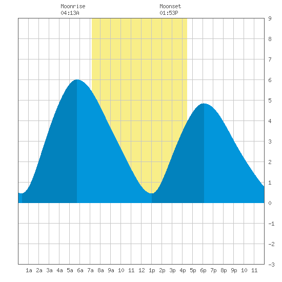 East Rutherford tide chart for Tuesday, December 16, 2025