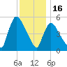 East Rutherford tide chart for Tuesday, December 16, 2025
